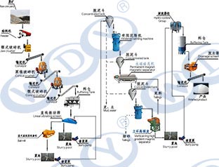 萬(wàn)達(dá)業(yè):如何進(jìn)行石英選礦及石英砂除鐵磁選工藝